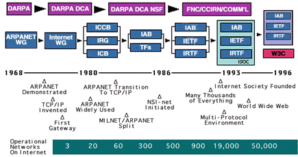 timeline storia di Internet